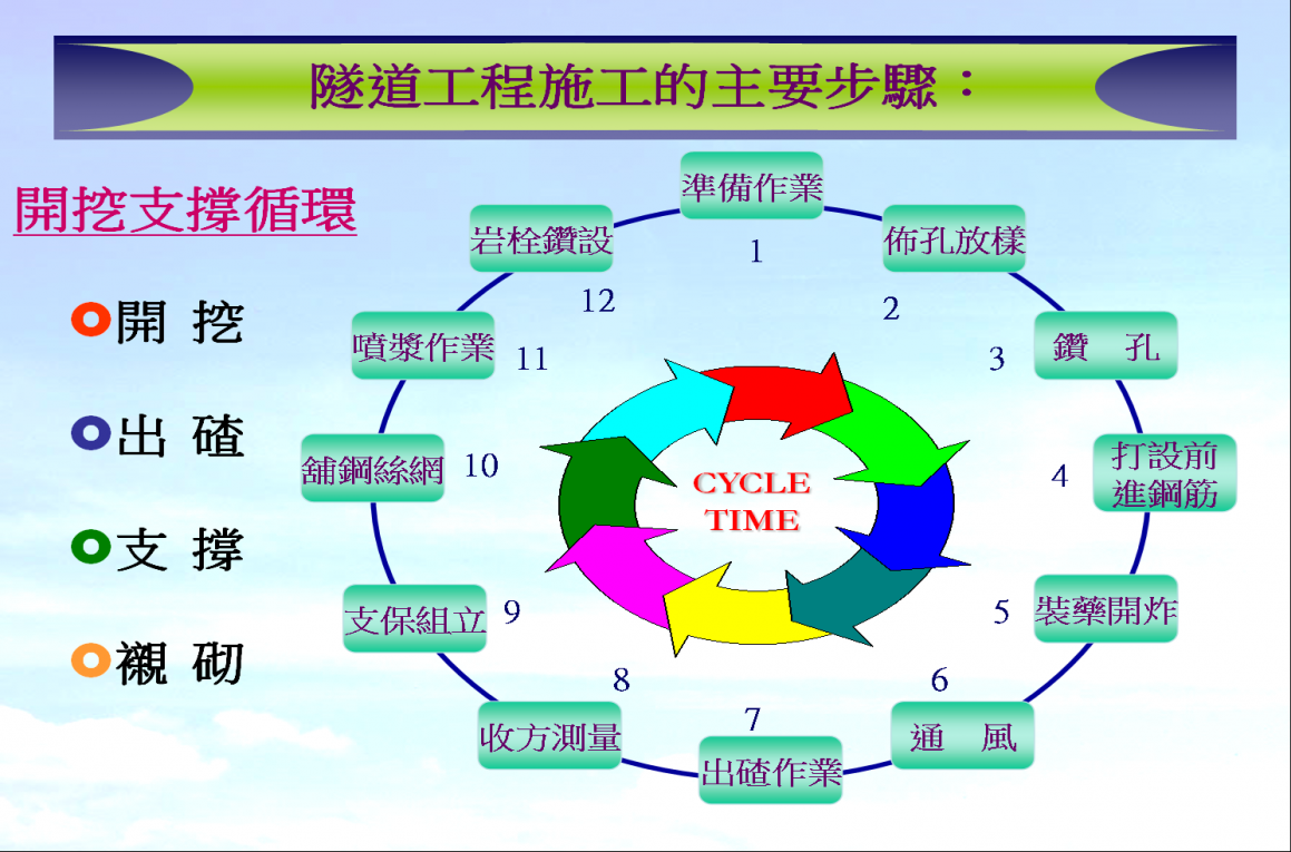 北廻鐡路隧道工程施工的主要步驟