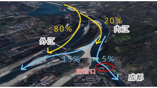 岷江水挾帶砂石由上游向下流，都江堰運用排砂的物理學原理設計江道，外江設計為凸岸，如此80%的砂石將流向外江，內江設計為凹岸，20%的砂石流向內江。此外，內江左右岸再為凸凹設計，內江的20%砂石中約15%的砂石將流向凸岸，越過飛沙堰回到外江，剩下5%的砂石，則可能淤積在寶瓶口附近或從寶瓶口流往成都方向。