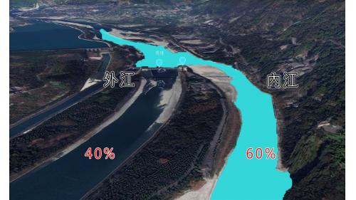 枯水期時，大部分的水流向內江，內外江水量比為6：4，使成都不會乾旱。豐水期時，由於外江比較寬闊，截面積大，內外江水量比為4：6，讓成都沒有水患。這就是所謂「分四六，平潦旱」