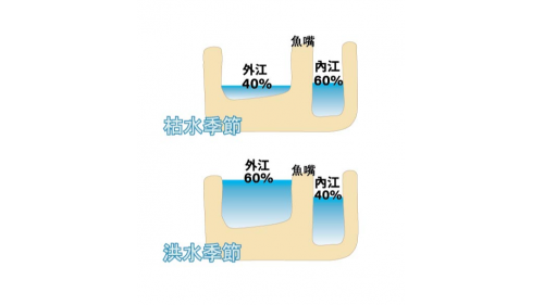 都江堰主體結構魚嘴分水功能