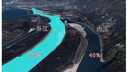 豐水期時，由於外江比較寬闊，截面積大，內外江水量比為4：6，讓成都沒有水患。枯水期時，大部分的水流向內江，內外江水量比為6：4，使成都不會乾旱。這就是所謂「分四六，平潦旱」。