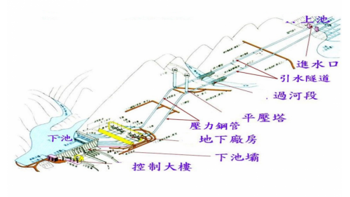 十四項基本建設明潭抽蓄水力發電廠計畫配置圖