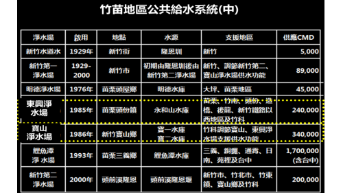 各淨水場啓用、地點、水源、支援地區及供應之ＣＭＤ明細：新竹水道水位於新竹街，主要水源為隆恩圳，於1929年興建完成，出水量為每日5,000噸，供應新竹地區居民用水。