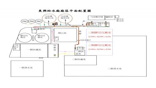 東興淨水場的原水為自田美攔河堰取水至永和山水庫，再分別送往一期及二期分水井，經過快速膠沉池、快濾池處理後，送至清水池，最後送往竹南、頭份、新竹供水區。一期及二期快速膠沉池之沉澱池廢水、快濾池反洗砂廢水，皆送至廢水池，其上澄液回收至原水池，積泥則委外清除再利用。