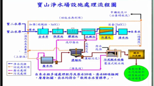 寶山淨水場的淨水流程