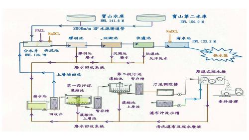 寶山淨水場的淨水流程