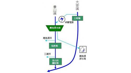 鯉魚潭水庫水源運用方式及相關設施位置