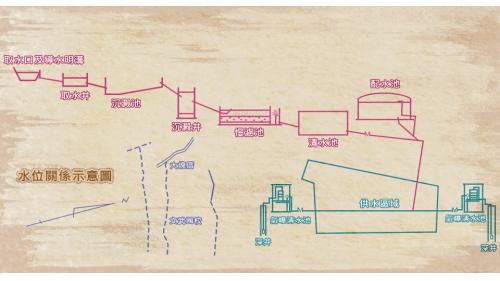 大甲水道淨水流程