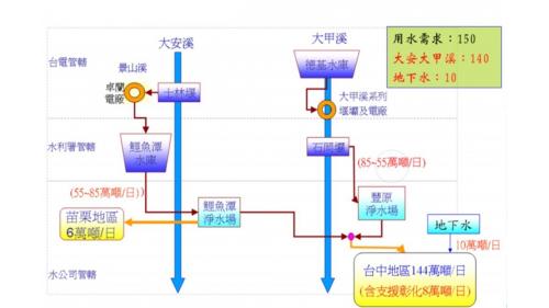 大台中地區主要供水系統為大甲溪石岡壩豐原第一、二淨水場，以及大安溪鯉魚潭水庫鯉魚潭淨水場供水系統支援供水。當大甲溪原水逹到一定濁度時，即由鯉魚潭水庫供水，石岡壩減量供水，並啟動食水嵙溪備援系統增加供水。