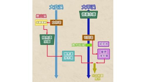 大台中地區主要供水系統為大甲溪石岡壩豐原第一、二淨水場，以及大安溪鯉魚潭水庫鯉魚潭淨水場供水系統支援供水。當大甲溪原水逹到一定濁度時，即由鯉魚潭水庫供水，石岡壩減量供水，並啟動食水嵙溪備援系統增加供水。