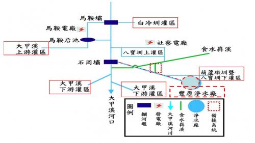 大台中地區石岡壩公共給水及農田水利系統示意圖