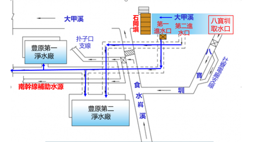 在石岡壩設置二座進水口，將原水導入南幹渠，南幹渠於第一淨水場附近設置七道閘門，右側兩道閘門，係為攔取原水供豐原第一淨水場使用;左側五道閘門，則為提供農田灌溉之用。豐原第二淨水場原水，由導水隧道引入淨水場處理。豐原淨水場水源不足時，另取用食水嵙溪備用水源。