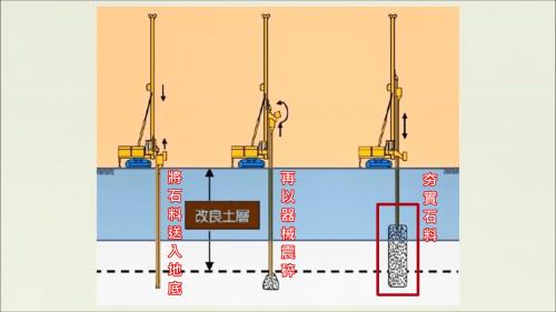 林口電廠興建筒式煤倉之礫石樁工法整地三步驟示意圖