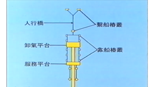 卸氣平台長為85公尺，寛為35.5公尺；服務平台長為86公尺，寬為20公尺，靠繫船樁叢則有17座，樁叢間並以人行陸橋相連。