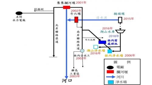 民國時代雲林地區工業用水及公共給水供水系統圖