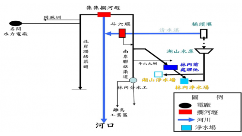 集集攔河堰包含南、北岸聯絡渠道，北岸主要以供應彰化及南投灌溉用水為主，南岸則以供應南投及雲林地區民生及工業用水。南岸供水系統主要有斗六堰、林內分水工、供應民生之離島工業用水，另有桶頭攔河堰以越域引水方式至湖山水庫與集集攔河堰聯合運用。