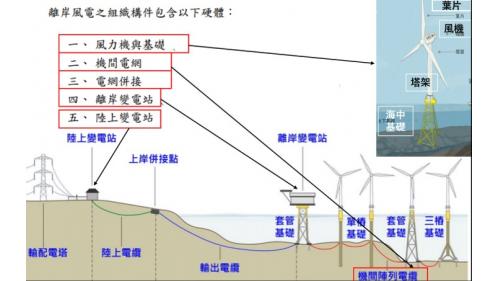 (一)風力機與基礎、(二)機間電網、(三)電網併接。(四)離岸變電站、(五)陸上變電站。