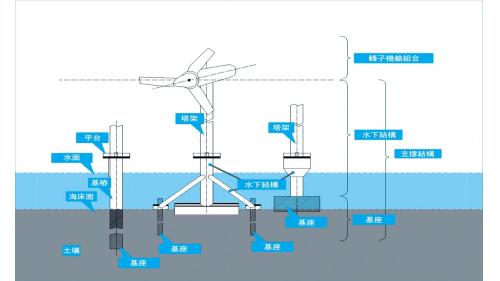 離岸風電場風力發電機零組件示意圖