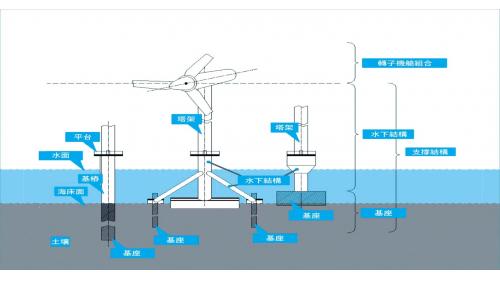 離岸風電場風力發電機零組件示意圖