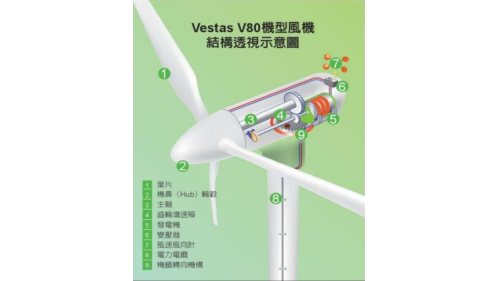 風機產生的電力，經由海底電纜輸送到陸地、併入陸地電網。