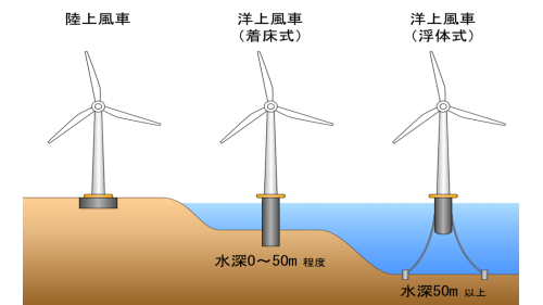 路上風機跟海上風機之水下基礎比較