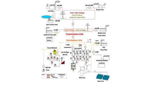 包含發電站、變電站、輸電系統、配電系統，用於輸送電力的系統。