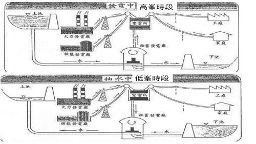 濁水溪流域明湖及明潭兩抽蓄運作情形