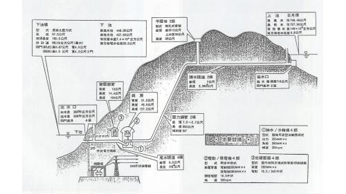 主要工程項目計有，進水口、頭水隧道、平壓塔、壓力鋼管隧道、電纜隧道、通風直井、地下電廠、地下變壓氣室、匯流排隧道，以及尾水隧道等。