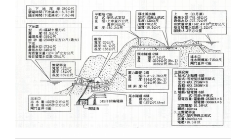 濁水溪流域明潭電廠透視圖及工程項目指標