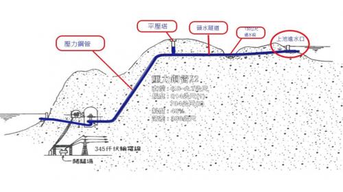 濁水溪流域明潭電廠取水示意圖