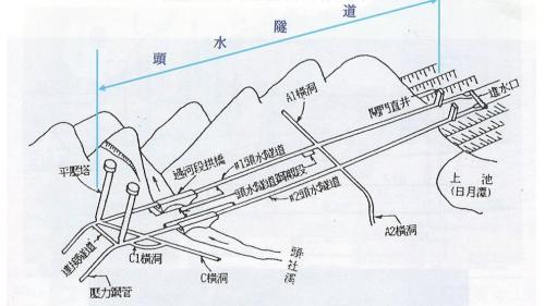 濁水溪流域明潭電廠平壓塔示意圖