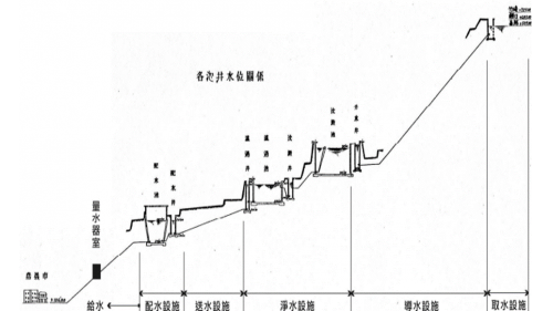 日治時代嘉義地區公共給水嘉義水道各池、井水位關係圖