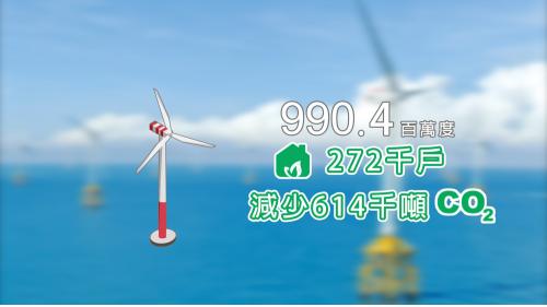 海洋風電商轉至今2022年累積發電量已達到990.4百萬度，年平均用電戶數27萬2千戶，總共減少61萬4千噸的二氧化碳排放，相當於1578座大安森林公園1年的二氧化碳吸收量