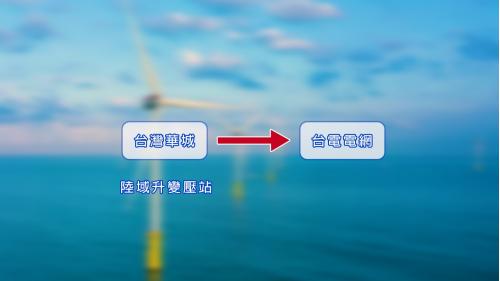 海能風電陸域輸電工程皆由台灣華城電機負責，包括陸域升變壓站及相關設備建置，即將海上風力發電機的電力經海纜輸送至台電電網。本計畫規劃3條陸纜路徑，以33瓩或66瓩之電壓進入一棟地上三層、地下一層的自設升壓站，升壓至161瓩後，併入台電營盤變電所