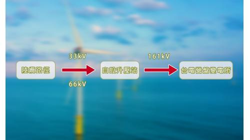 海能風電陸域輸電工程，規劃3條陸纜路徑，以33瓩或66瓩之電壓進入一棟地上三層、地下一層的自設升壓站，升壓至161瓩後，併入台電營盤變電所