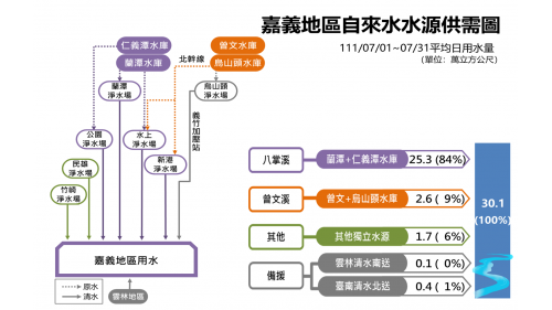 民國時代嘉義地區公共給水主要水源系統供需全貌