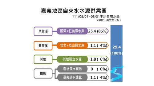 嘉義地區每日原水供水量約為29.4萬噸，其中主要水源為仁義潭及蘭潭水庫取八掌溪溪水，每日提供25.4萬噸原水；另一水源為曾文及烏山頭水庫取曾文溪溪水，每日提供1.1萬噸原水；其餘獨立水源每日提供1.8萬噸原水；此外雲林及台南備援水源，每日提供1.1萬噸原水。