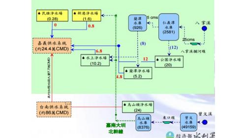 民國時代嘉義地區公共給水水源調度系統全貌