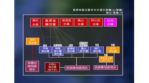 高屏地區淨水場主要水源來自澄清湖水庫、阿公店水庫、鳳山水庫、高屏溪攔河堰、牡丹水庫及南化水庫，主要淨水場包括坪頂、翁公園、拷潭、澄清湖、鳳山、路竹、牡丹及屏東等，另有取用地下水的大崗山淨水場，共同供應高屏地區300餘萬居民用水需求。