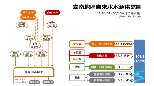 民國時代台南地區公共給水水源供需圖