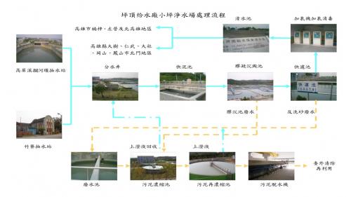 坪頂淨水場淨水流程自高屏溪攔河堰抽水站及竹寮抽水站抽取原水，送至分水井，再分送至各快混池，經過膠凝沉澱池、快濾池加氯機加氯消毒後，存放於清水池，最後配送到高雄各地區供居民使用.