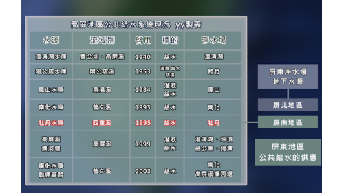 民國時代高屏地區公共給水全貌