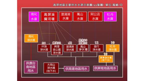 民國時代高屏地區公共給水主要供水源系統