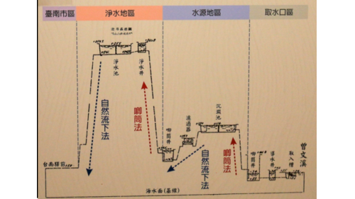 日治時代台南地區公共給水台南水道圖