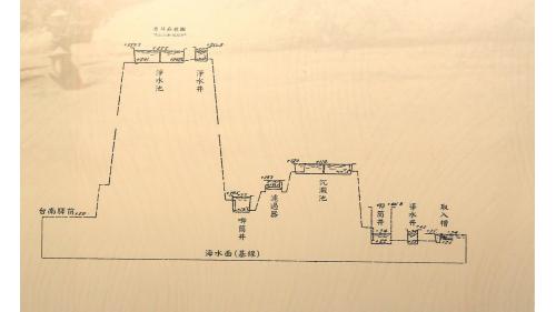 臺南水道水源地區設施有取入槽、導水井、唧筒井、取入口唧筒室、沉澱池、濾過器室、唧筒井、送出唧筒室；淨水區設施包括淨水井及淨水池。