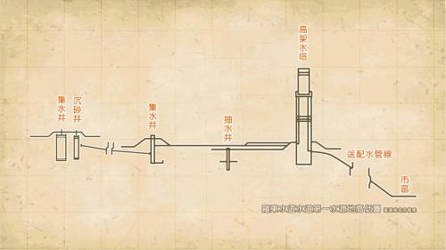 日治時期宜蘭地區羅東水道第一水源地設施高低差示意圖