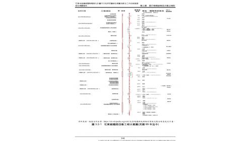 花東線鐵路改善工程示意圖(民國89年迄今110年4月製表)