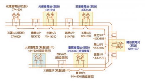 為提供電氣化鐵路電力動能，興建4座變電站，包含花蓮光復鄉的光復變電站、玉里鎮的玉里變電站、台東關山鎮的關山變電站、以及臺東市的台東變電站。每座變電站分別向南北電車線各饋電約20公里，合計約40公里。4座變電站於2014年2月25日全部加入台電系統，以供應列車所需之電力。變電站內部工程包含土建工程、變電工程及一般機電工程等。
 