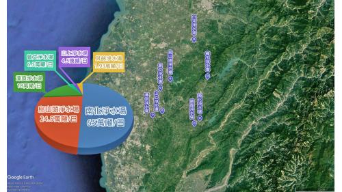 台南地區用水人口約180餘萬人，兩大系統淨水場總出水量約120萬噸，其中南化淨水場每日可提供65萬噸占比最大，烏山頭淨水場次之約24.5萬噸、潭頂淨水場18萬噸、曾文淨水場6.5萬噸、山上淨水場4.5萬噸，其餘小部分由白河淨水場每日提供0.7萬噸、楠玉淨水場提供0.78萬噸以及鏡面淨水場提供0.45萬噸。
 