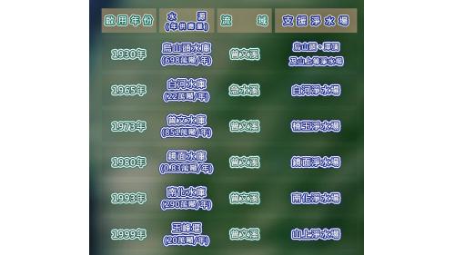 台南地區公共給水水源主要來自烏山頭水庫、白河水庫、曾文水庫、鏡面水庫、南化水庫以及玉峰堰。
 